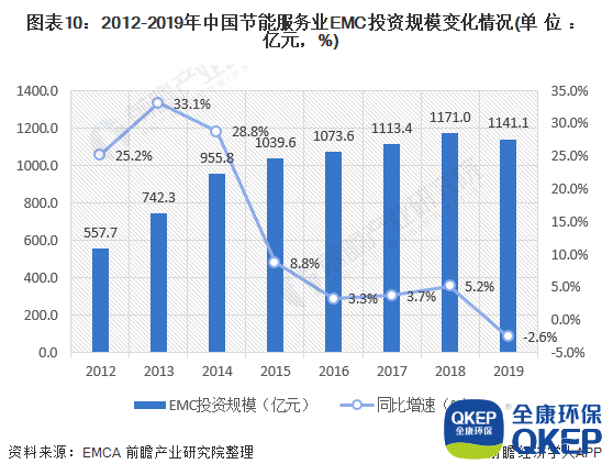 圖表10：2012-2019年中國節(jié)能服務業(yè)EMC投資規(guī)模變化情況(單位：億元，%)