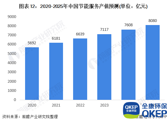 圖表12：2020-2025年中國節(jié)能服務產值預測(單位：億元)