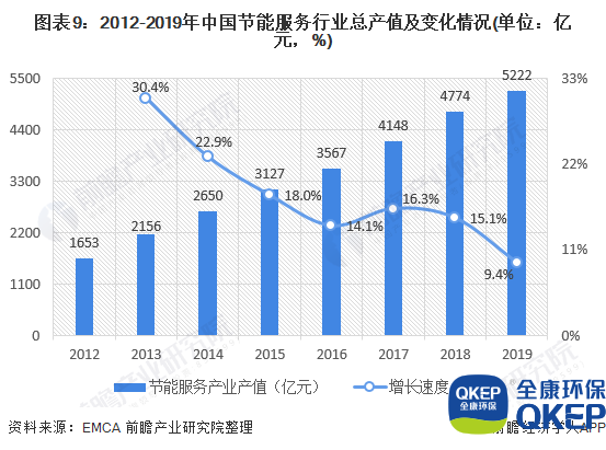 圖表9：2012-2019年中國節(jié)能服務行業(yè)總產值及變化情況(單位：億元，%)