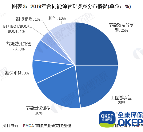 圖表3：2019年合同能源管理類型分布情況(單位：%)