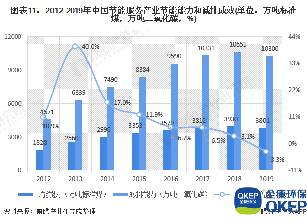 圖表11：2012-2019年中國節(jié)能服務產業(yè)節(jié)能能力和減排成效(單位：萬噸標準煤，萬噸二氧化碳，%)