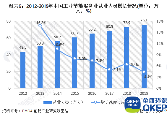 圖表6：2012-2019年中國工業(yè)節(jié)能服務業(yè)從業(yè)人員增長情況(單位：萬人，%)