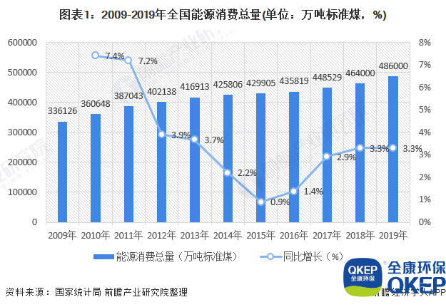 圖表1：2009-2019年全國能源消費總量(單位：萬噸標準煤，%)