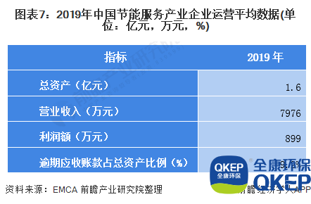 圖表7：2019年中國節(jié)能服務產業(yè)企業(yè)運營平均數據(單位：億元，萬元，%)