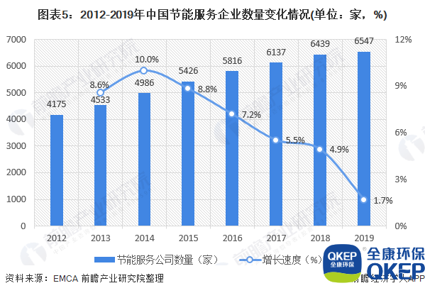 圖表5：2012-2019年中國節(jié)能服務企業(yè)數量變化情況(單位：家，%)