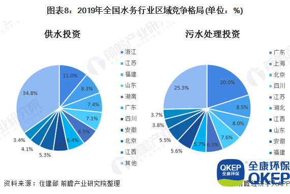 圖表8：2019年全國水務行業(yè)區(qū)域競爭格局(單位：%)