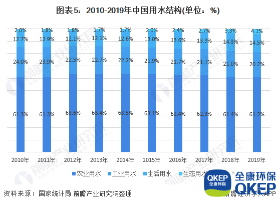 圖表5：2010-2019年中國用水結構(單位：%)