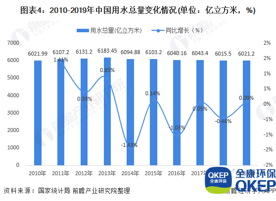 圖表4：2010-2019年中國用水總量變化情況(單位：億立方米，%)