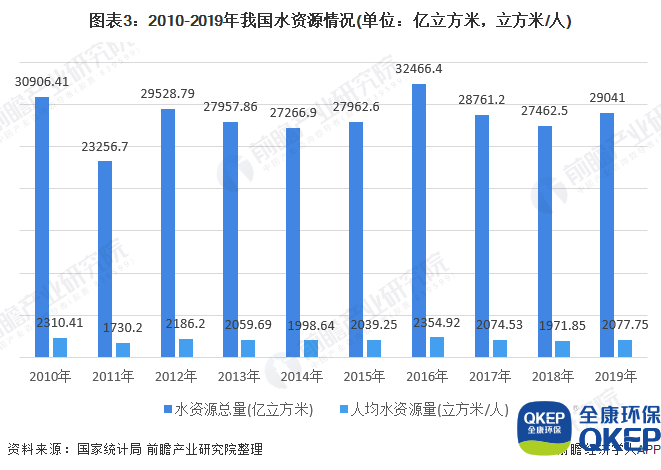 圖表3：2010-2019年我國水資源情況(單位：億立方米，立方米/人)