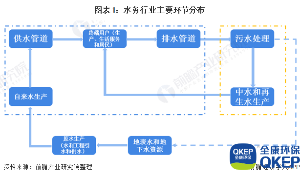 圖表1：水務行業(yè)主要環(huán)節(jié)分布