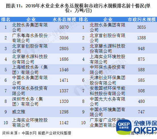 圖表11：2019年水業(yè)企業(yè)水務總規(guī)模和市政污水規(guī)模排名前十情況(單位：萬噸/日)