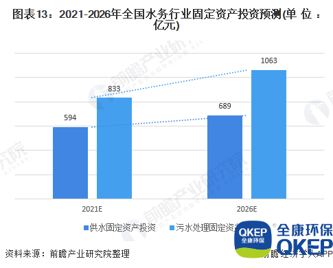 圖表13：2021-2026年全國水務行業(yè)固定資產投資預測(單位：億元)