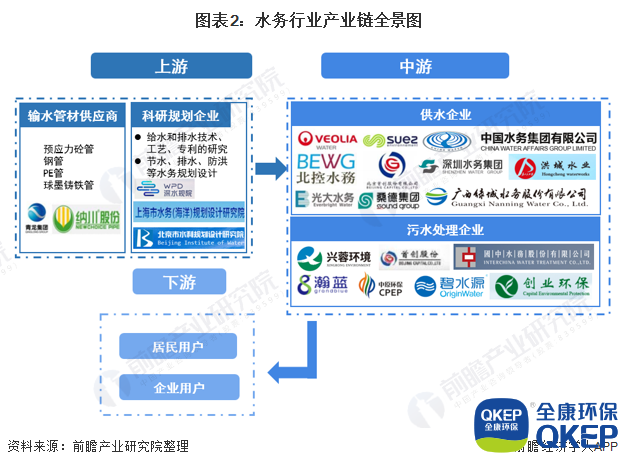 圖表2：水務行業(yè)產業(yè)鏈全景圖