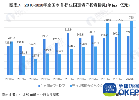 圖表7：2010-2020年全國水務行業(yè)固定資產投資情況(單位：億元)