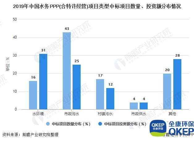 2019年中國水務PPP(合特許經營)項目類型中標項目數量、投資額分布情況