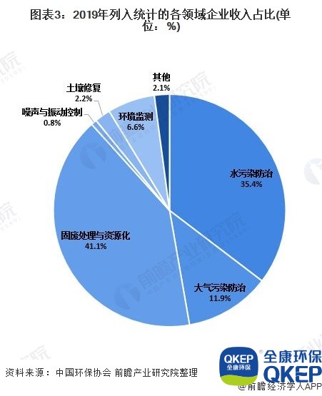 圖表3：2019年列入統(tǒng)計的各領(lǐng)域企業(yè)收入占比(單位：%)