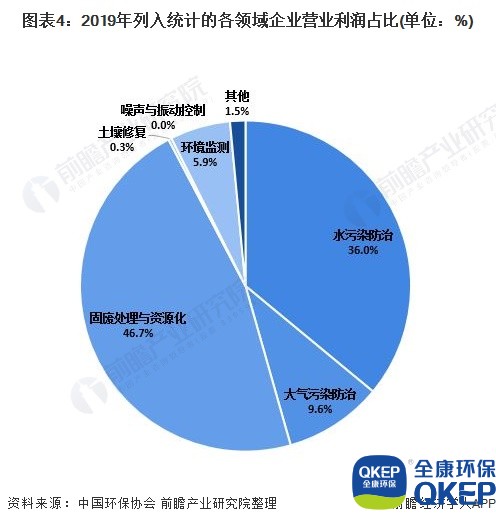 圖表4：2019年列入統(tǒng)計的各領(lǐng)域企業(yè)營業(yè)利潤占比(單位：%)