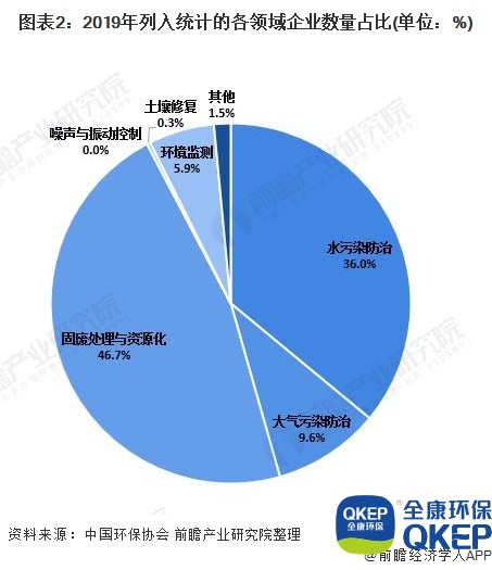 圖表2：2019年列入統(tǒng)計的各領(lǐng)域企業(yè)數(shù)量占比(單位：%)