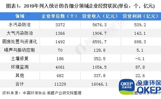 圖表1：2019年列入統(tǒng)計的各細分領(lǐng)域企業(yè)經(jīng)營狀況(單位：個，億元)