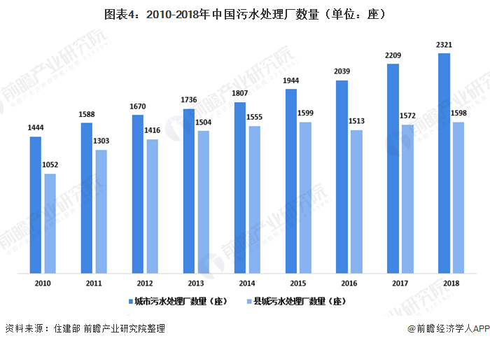 圖表4：2010-2018年中國污水處理廠數(shù)量（單位：座）