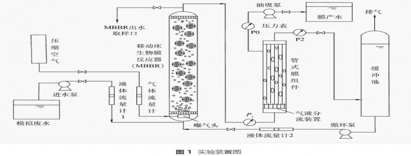 曝氣對MBBR聯(lián)合管式膜處理生活污水的影響